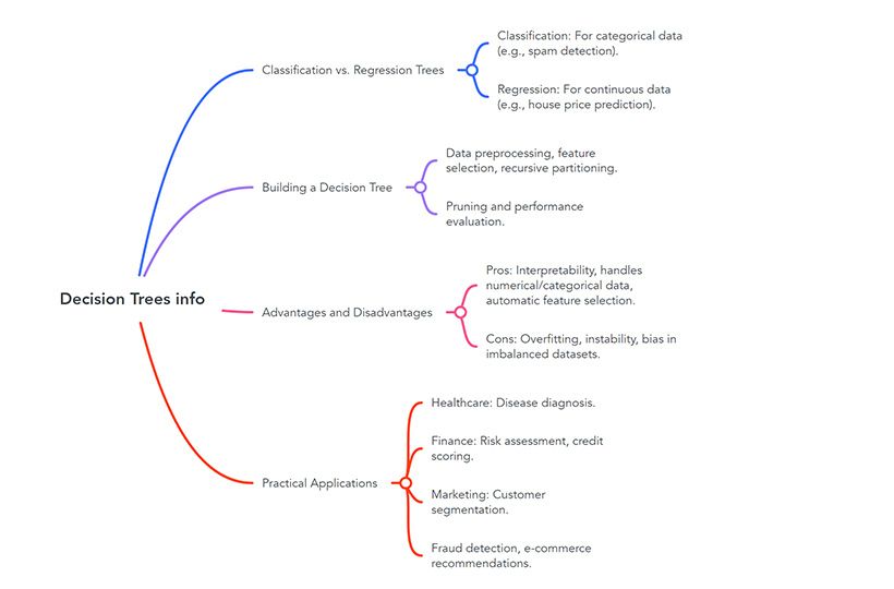 Decision trees